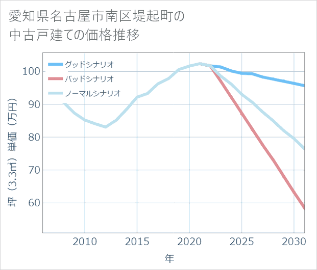 愛知県名古屋市南区堤起町の中古戸建て価格推移