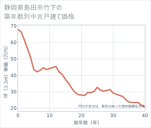 静岡県島田市竹下の築年数別の中古戸建て坪単価
