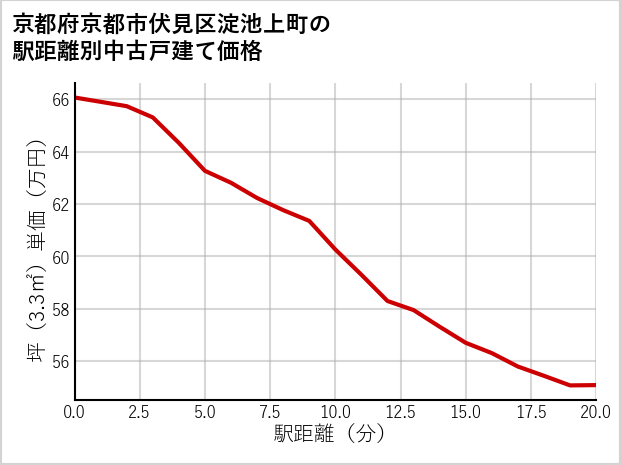 京都府京都市伏見区淀池上町の徒歩距離別の中古戸建て坪単価