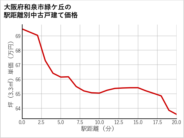 大阪府和泉市緑ケ丘の徒歩距離別の中古戸建て坪単価