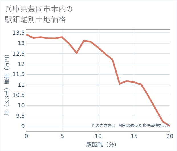兵庫県豊岡市木内の徒歩距離別の土地坪単価