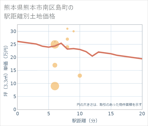 熊本県熊本市南区島町の徒歩距離別の土地坪単価