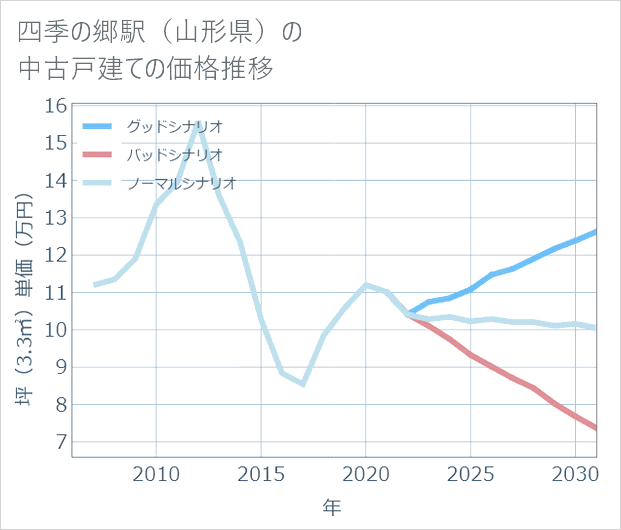 四季の郷駅(山形県)の中古戸建て価格推移