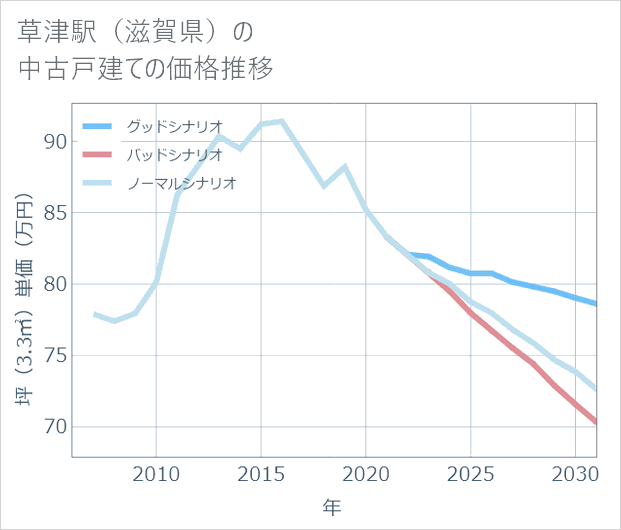 草津駅(滋賀県)の中古戸建て価格推移