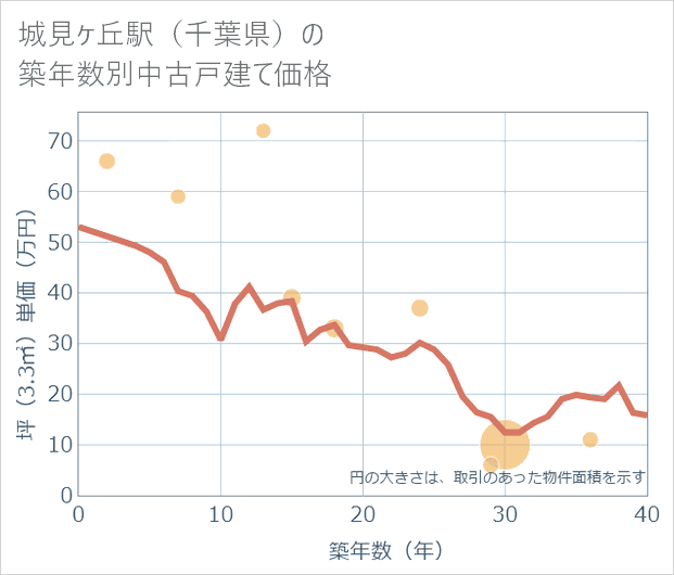 城見ケ丘駅(千葉県)の築年数別の中古戸建て坪単価