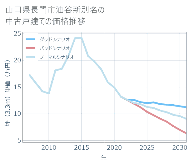 山口県長門市油谷新別名の中古戸建て価格推移