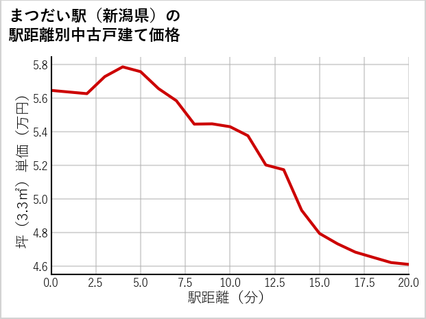 まつだい駅（新潟県）の徒歩距離別の中古戸建て坪単価