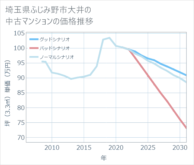 埼玉県ふじみ野市大井の中古マンション価格推移