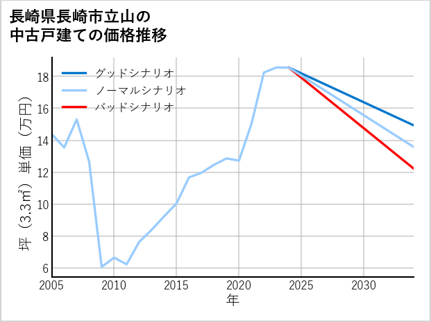 長崎県長崎市立山の中古戸建て価格推移