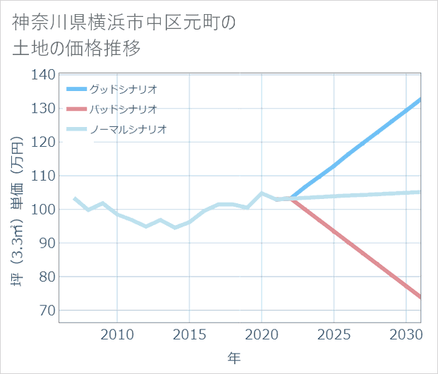 神奈川県横浜市中区元町の土地価格推移
