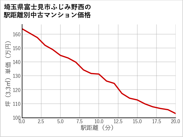 埼玉県富士見市ふじみ野西の徒歩距離別の中古マンション坪単価