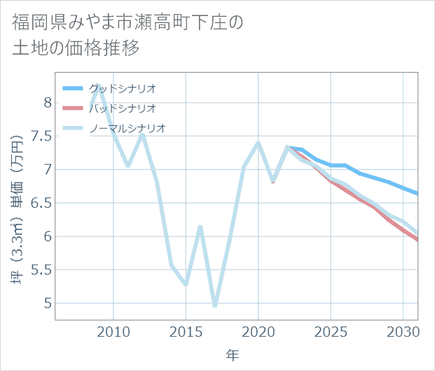 福岡県みやま市瀬高町下庄の土地価格推移