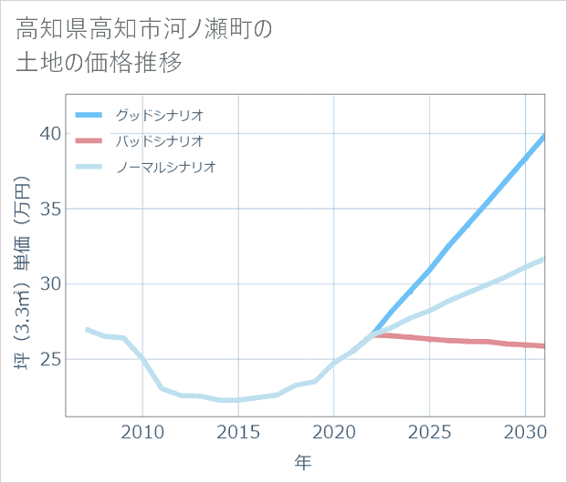 高知県高知市河ノ瀬町の土地価格推移