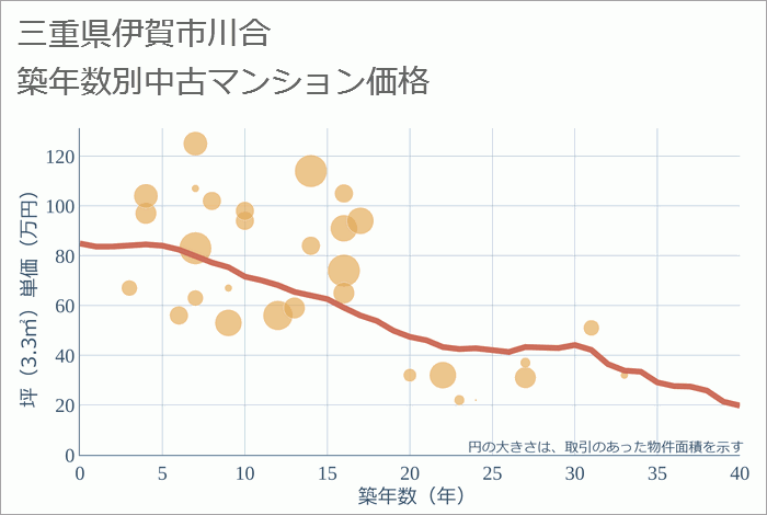 三重県伊賀市川合の築年数別の中古マンション坪単価