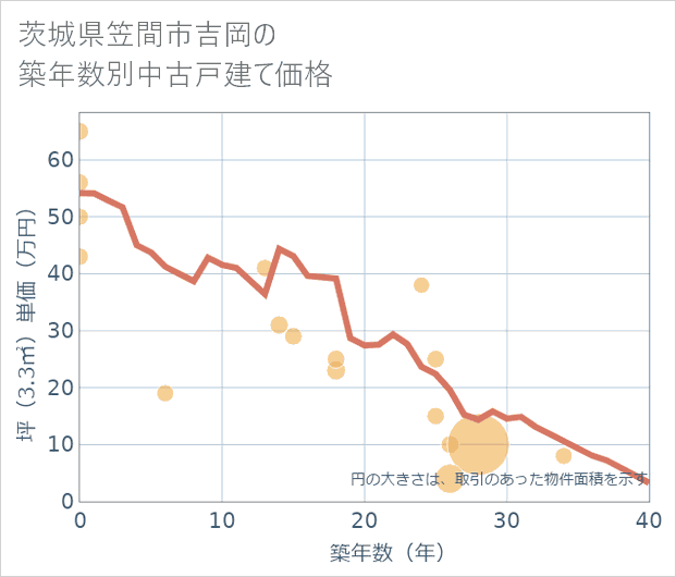 茨城県笠間市吉岡の築年数別の中古戸建て坪単価