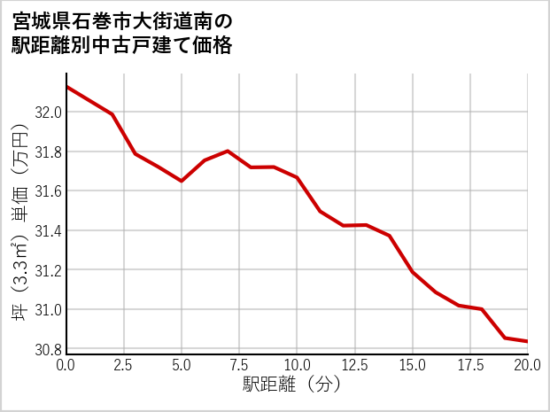 宮城県石巻市大街道南の徒歩距離別の中古戸建て坪単価