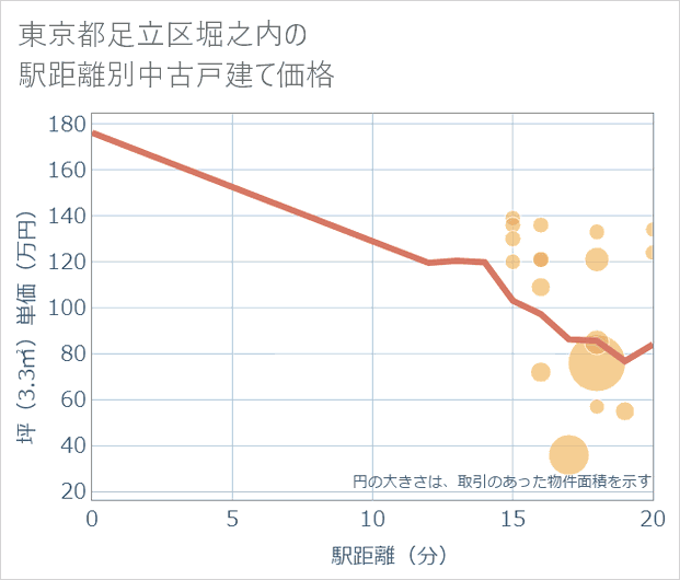 東京都足立区堀之内の徒歩距離別の中古戸建て坪単価