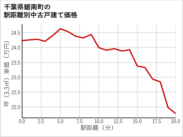 千葉県鋸南町の徒歩距離別の中古戸建て坪単価