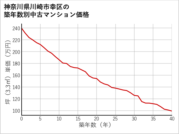 神奈川県川崎市幸区の築年数別の中古マンション坪単価