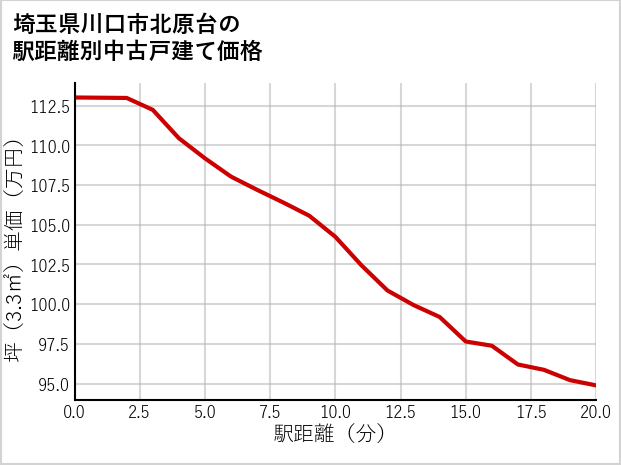 埼玉県川口市北原台の徒歩距離別の中古戸建て坪単価