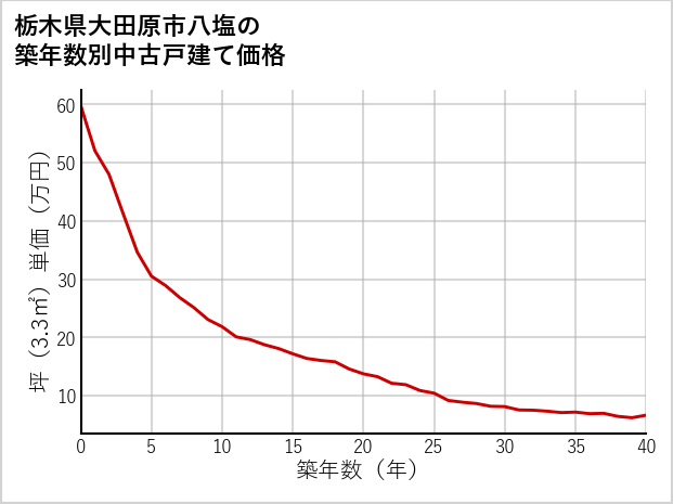 栃木県大田原市八塩の築年数別の中古戸建て坪単価