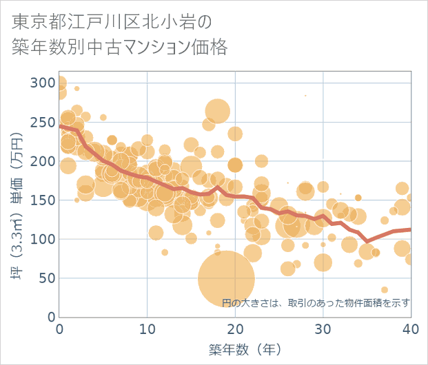 東京都江戸川区北小岩の築年数別の中古マンション坪単価