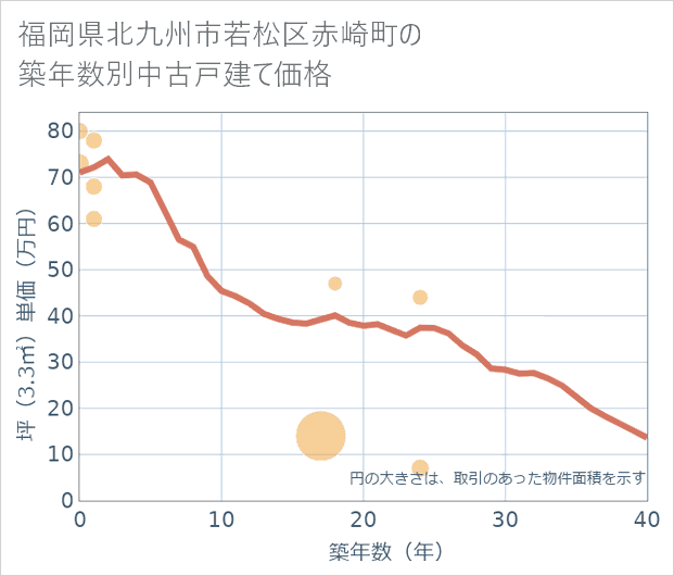 福岡県北九州市若松区赤崎町の築年数別の中古戸建て坪単価