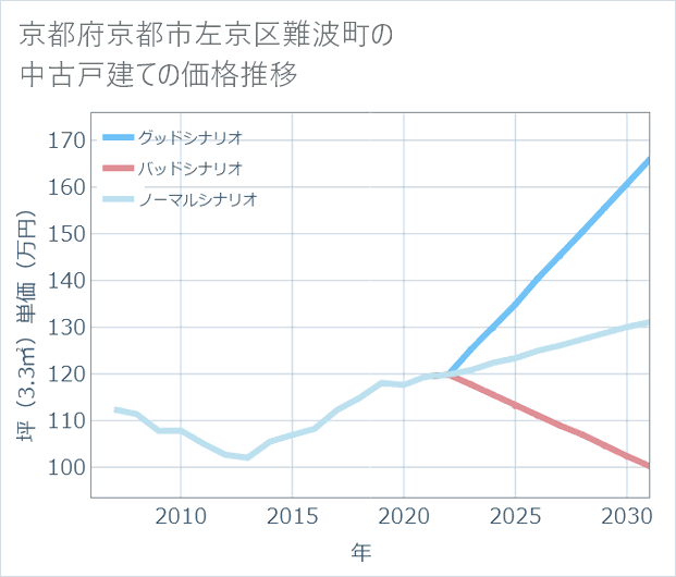 京都府京都市左京区難波町の中古戸建て価格推移