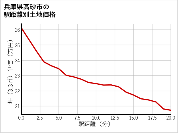 兵庫県高砂市荒井町東本町の徒歩距離別の土地坪単価