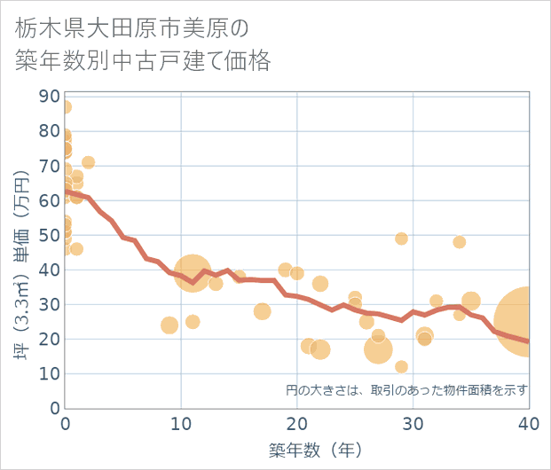 栃木県大田原市美原の築年数別の中古戸建て坪単価