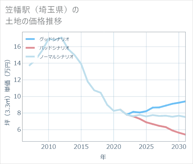 笠幡駅(埼玉県)の土地価格推移