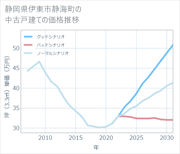 静岡県伊東市静海町の中古戸建て価格推移