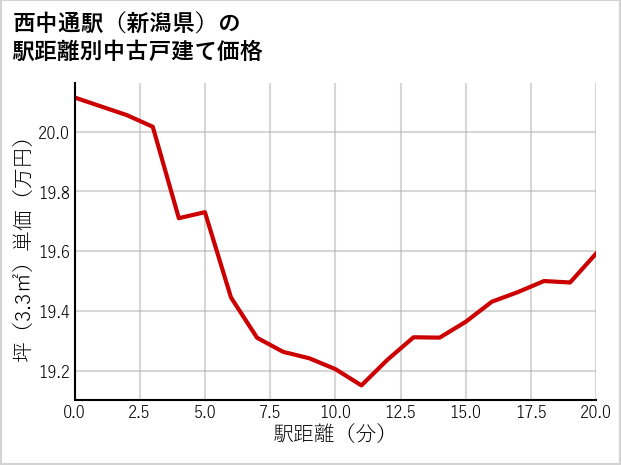 西中通駅（新潟県）の徒歩距離別の中古戸建て坪単価