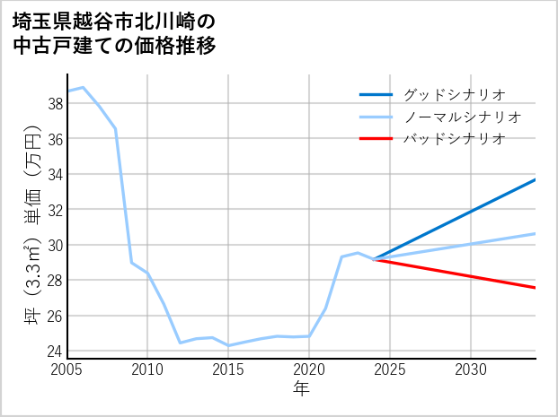 埼玉県越谷市北川崎の中古戸建て価格推移