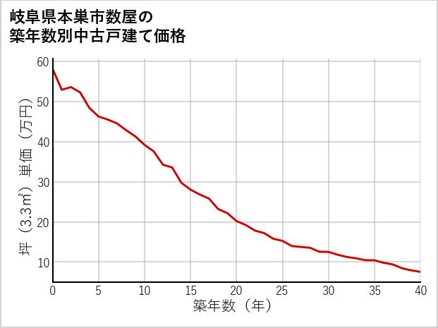 岐阜県本巣市数屋の築年数別の中古戸建て坪単価