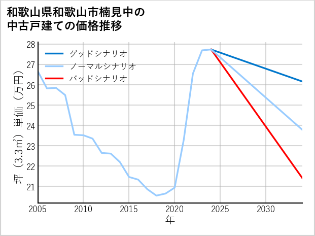 和歌山県和歌山市楠見中の中古戸建て価格推移