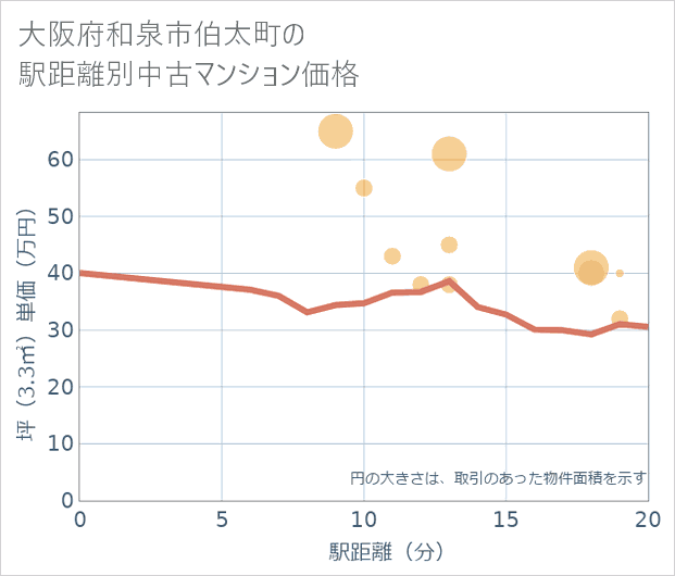 大阪府和泉市伯太町の徒歩距離別の中古マンション坪単価