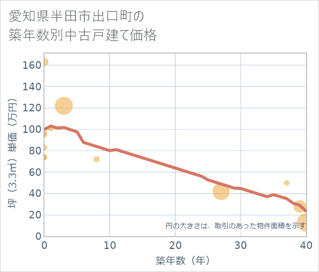 愛知県半田市出口町の築年数別の中古戸建て坪単価