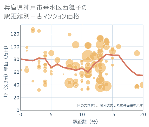 兵庫県神戸市垂水区西舞子の徒歩距離別の中古マンション坪単価