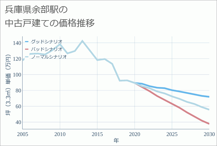 余部駅（兵庫県）の中古戸建て価格推移