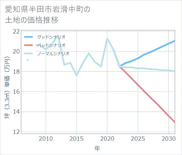 愛知県半田市岩滑中町の土地価格推移