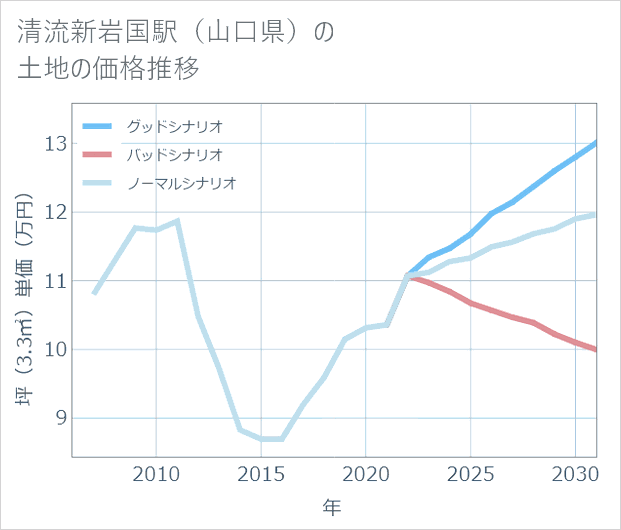清流新岩国駅(山口県)の土地価格推移