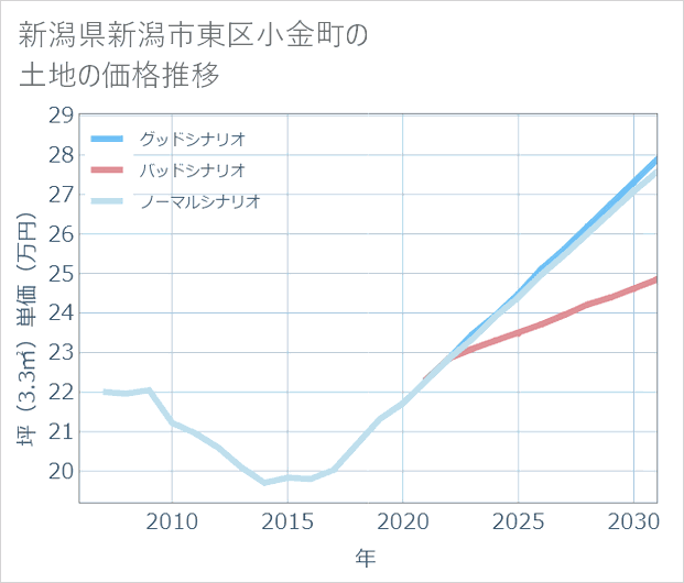 新潟県新潟市東区小金町の土地価格推移
