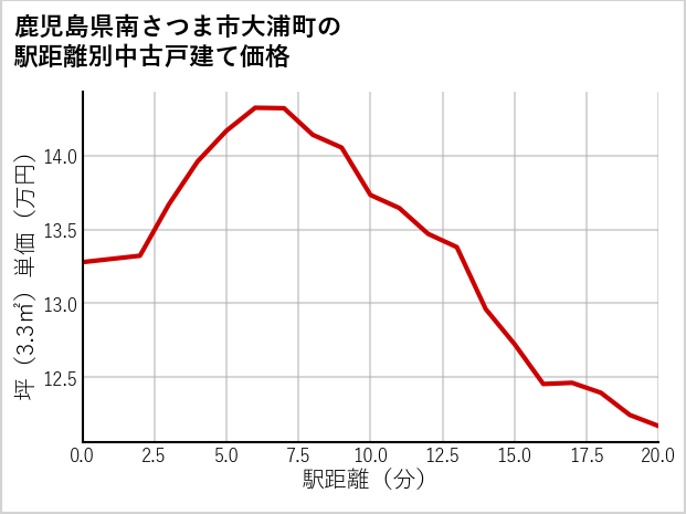 鹿児島県南さつま市大浦町の徒歩距離別の中古戸建て坪単価