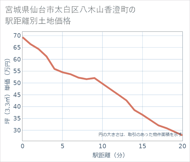 宮城県仙台市太白区八木山香澄町の徒歩距離別の土地坪単価