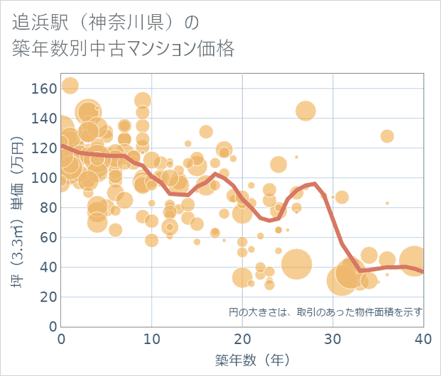 追浜駅(神奈川県)の築年数別の中古マンション坪単価