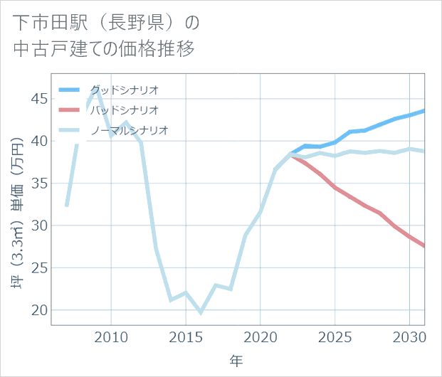 下市田駅(長野県)の中古戸建て価格推移