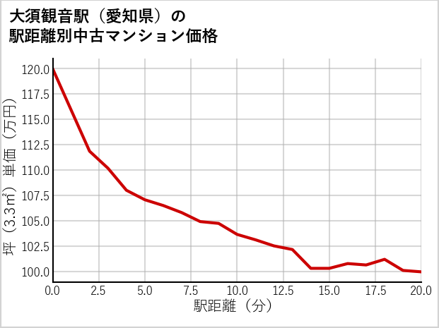 大須観音駅（愛知県）の徒歩距離別の中古マンション坪単価
