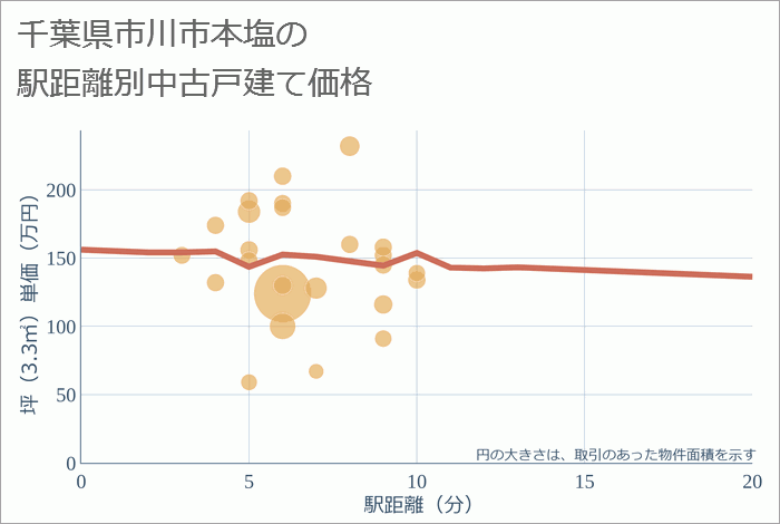 千葉県市川市本塩の徒歩距離別の中古戸建て坪単価