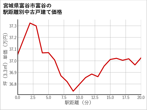 宮城県富谷市富谷の徒歩距離別の中古戸建て坪単価